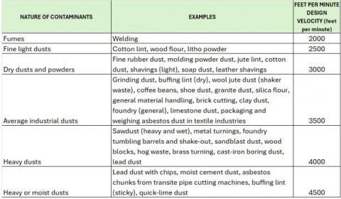 Case Study: Conveying Velocities of Common Dusts | Controlled Air Design