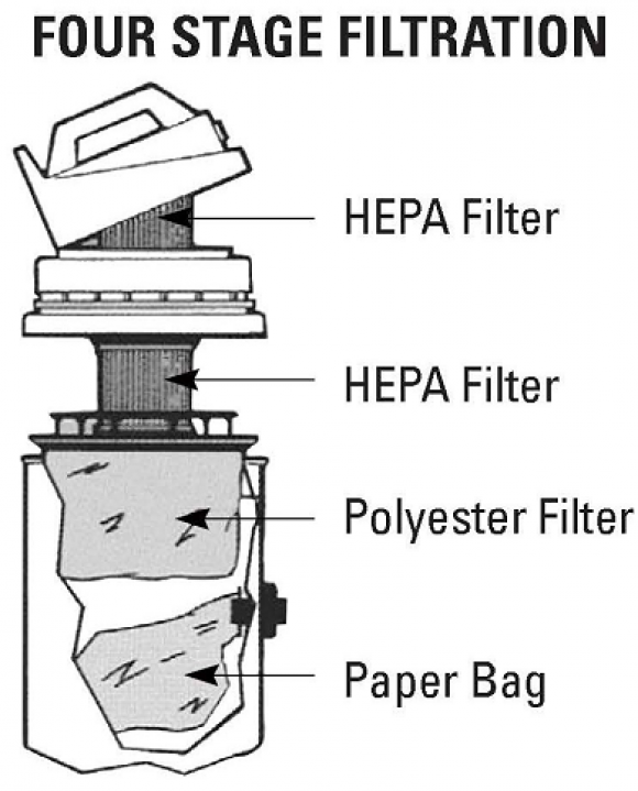 4-Stage Filtration with Dual-HEPA