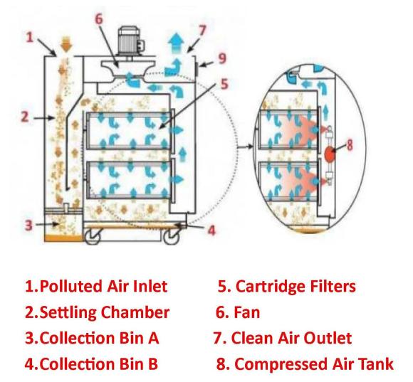 CD Downdraft with spark trap